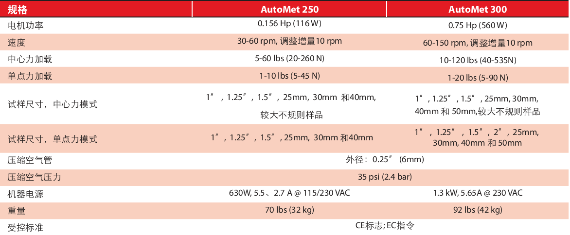 AutoMet 250/300研磨抛光机